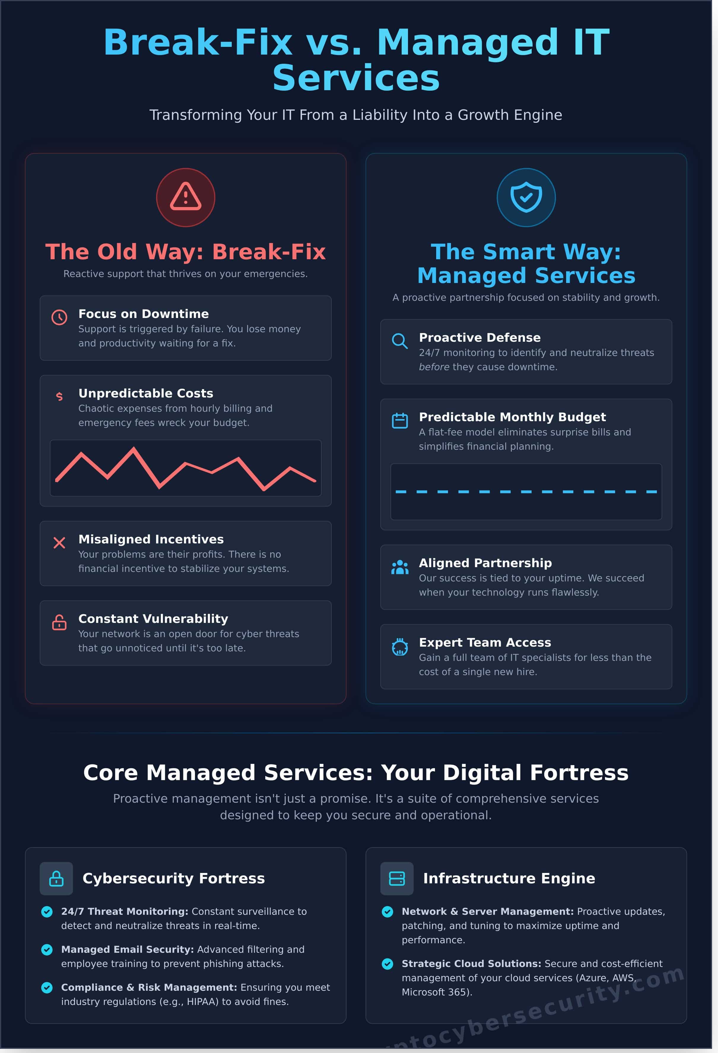 Managed IT Services Houston: The Essential Solutions for Your Business - Infographic