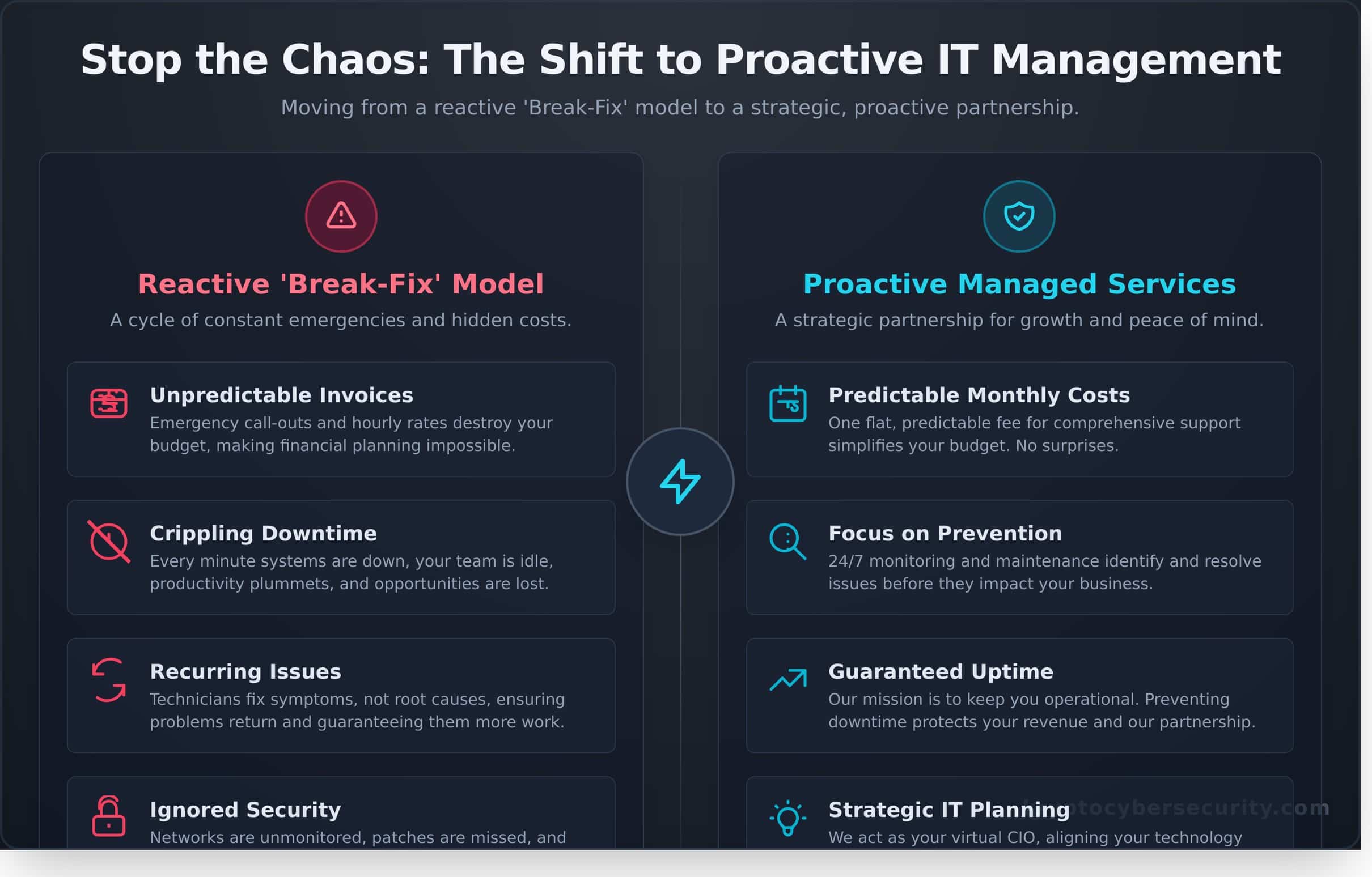 What Are IT Management Services? The SMB Owner's Guide to Growth & Security 7 What Are IT Management Services? The SMB Owner’s Guide to Growth & Security - Infographic