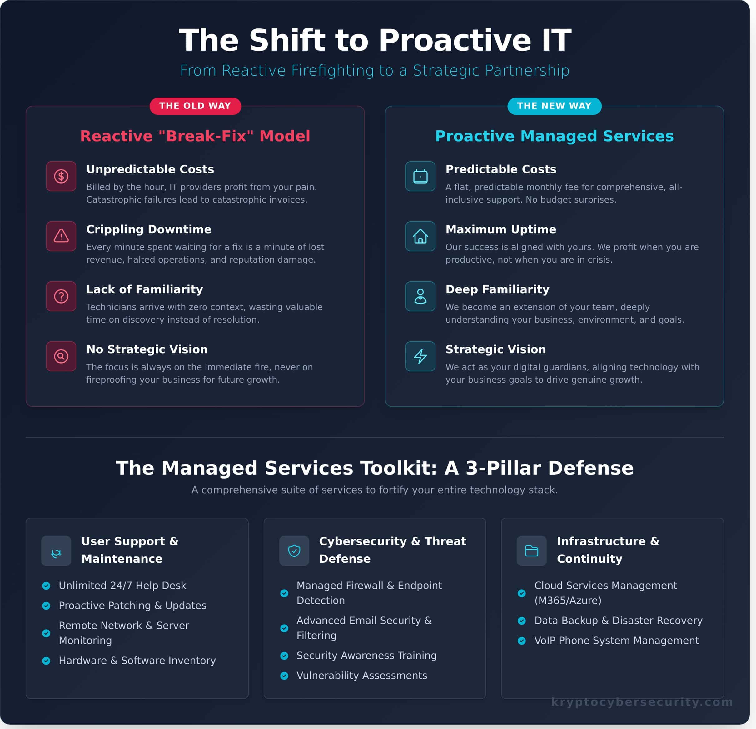 What Is a Managed IT Services Company? The 2026 SMB Guide 7 What Is a Managed IT Services Company? The 2026 SMB Guide - Infographic